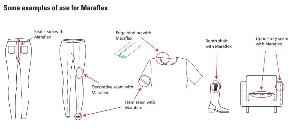 Graphic showing uses of Maraflex: seat seams, decorative seams, edge binding, hem seams, boot shafts and upholstery seams